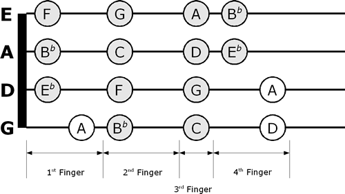 Violin Finger Pattern Chart For Flat Key Signatures