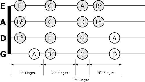 C Major Scale Violin Finger Chart 2 Octave