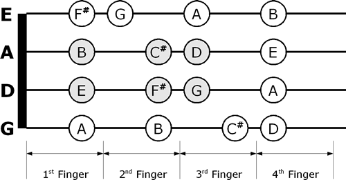 Violin Finger Pattern Chart For Flat Key Signatures