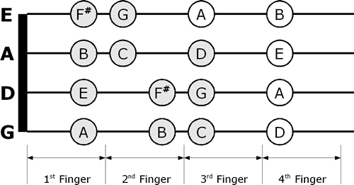 C Major Violin Finger Chart