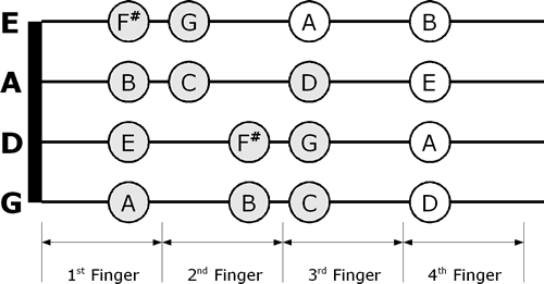 E Major Scale Violin Finger Chart